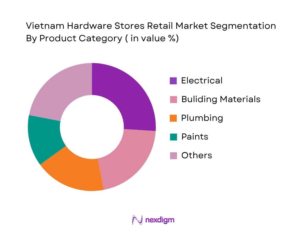 Vietnam Hardware Stores Retail Market by Product type