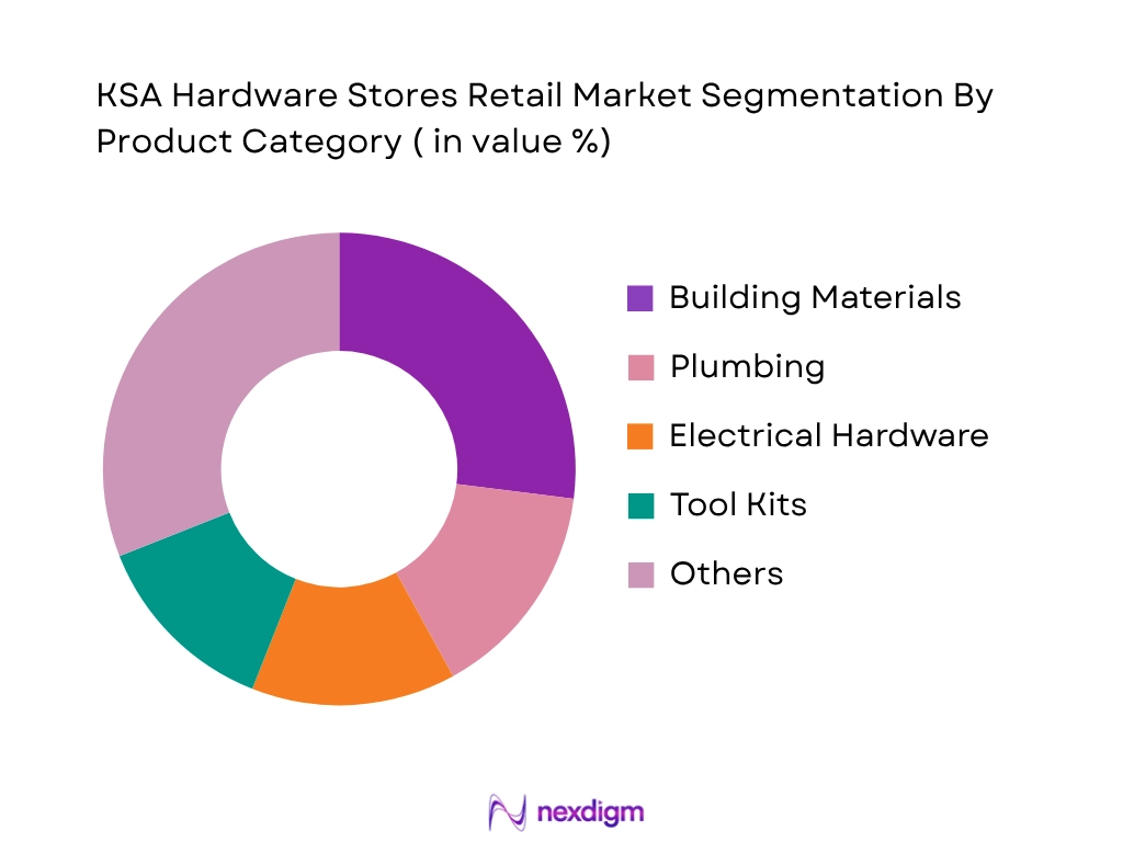 KSA Hardware Stores Retail Market by Product type