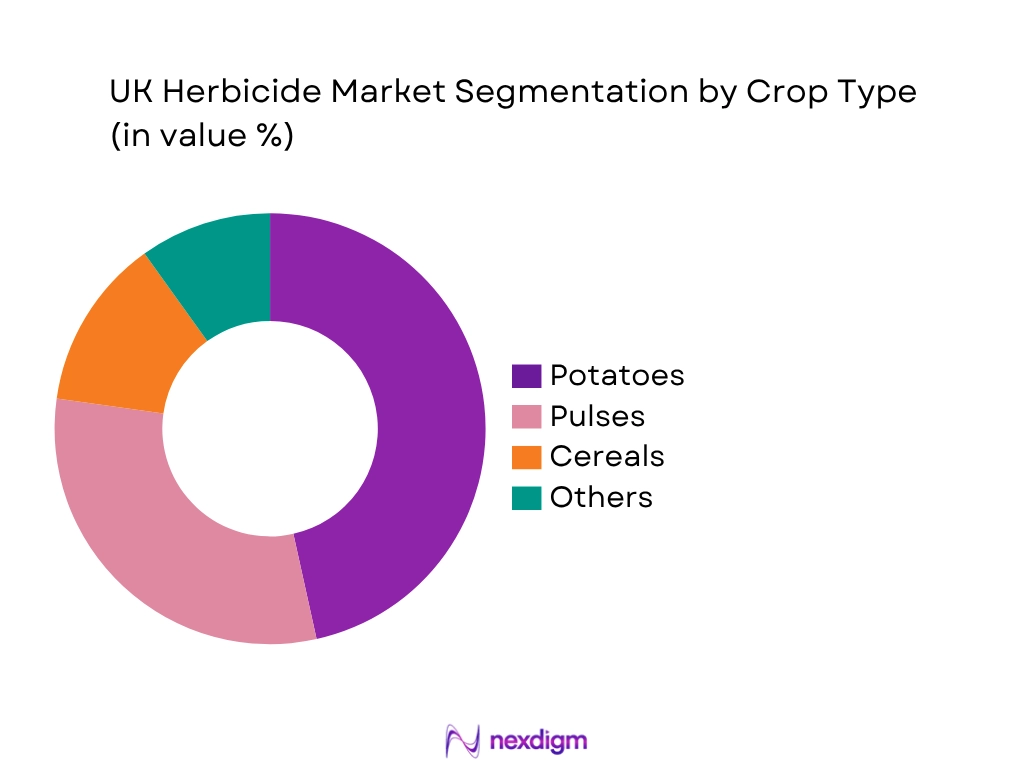 UK Herbicide Market by Crop type