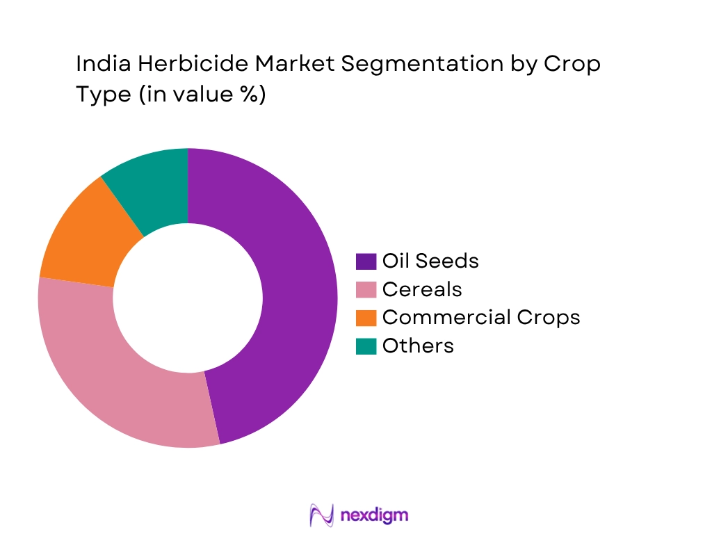 India Herbicide Market by Crop type