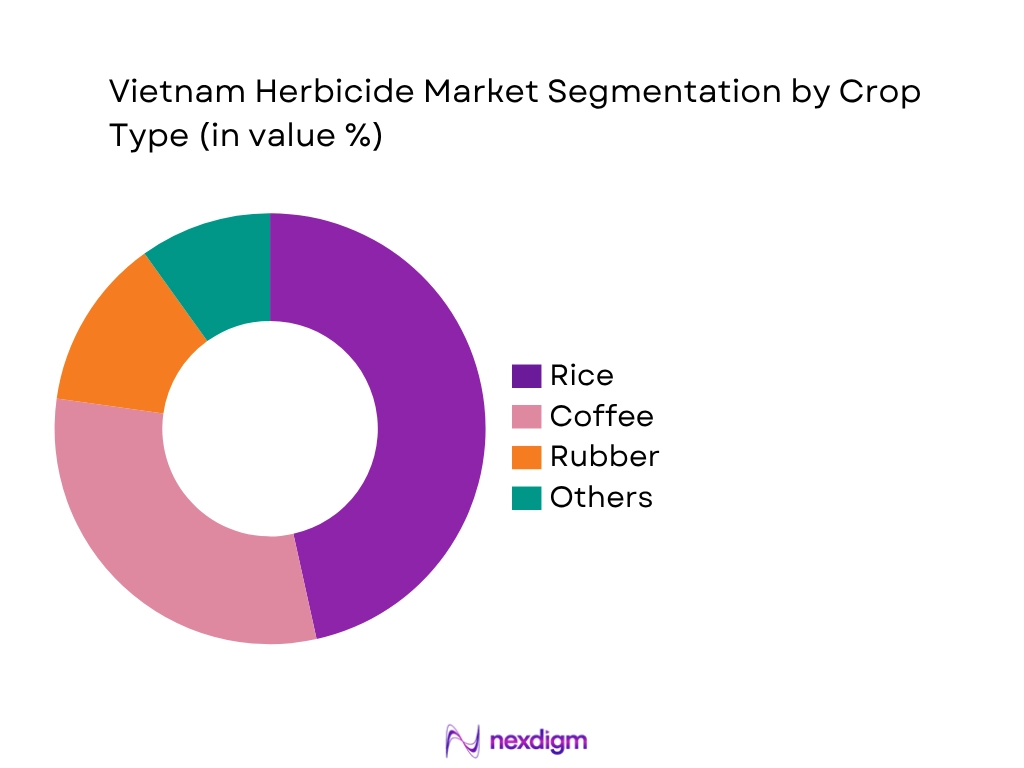 Vietnam Herbicide Market by Crop type
