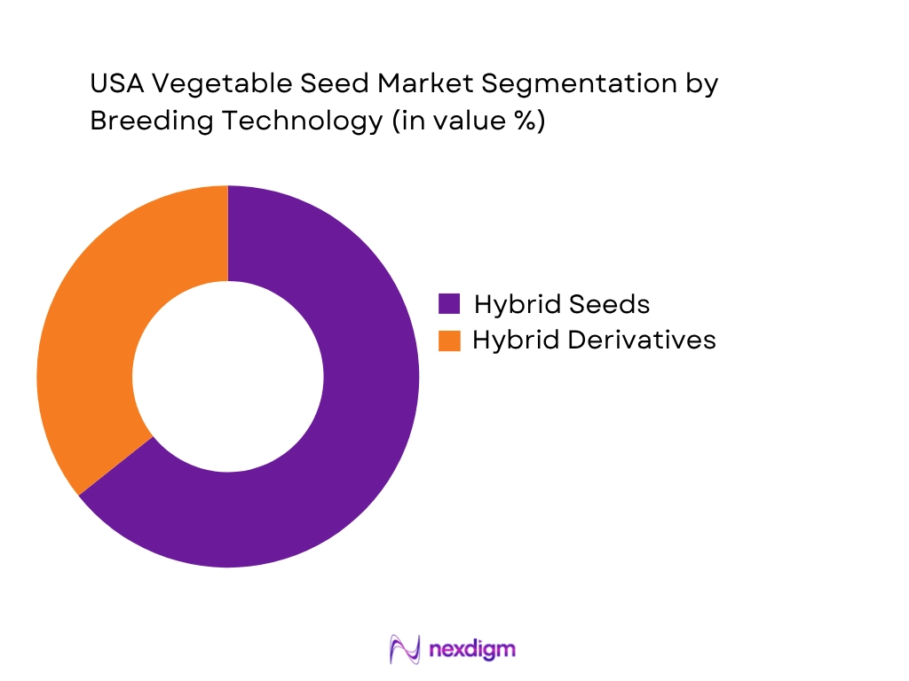 USA Vegetable Seed Market Breeding Technology