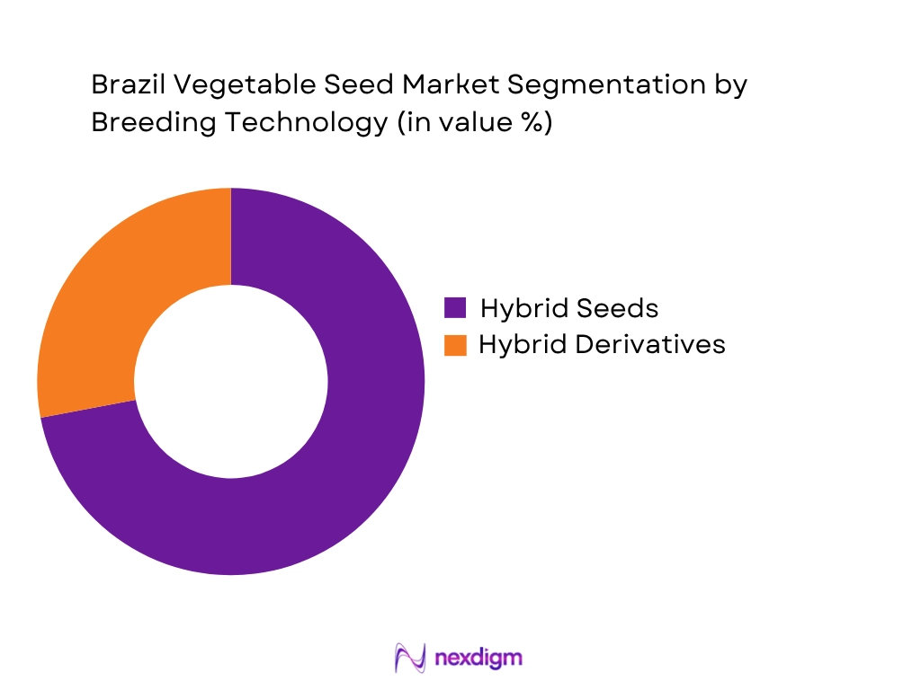 Brazil Vegetable Seed Market by Breeding Technology
