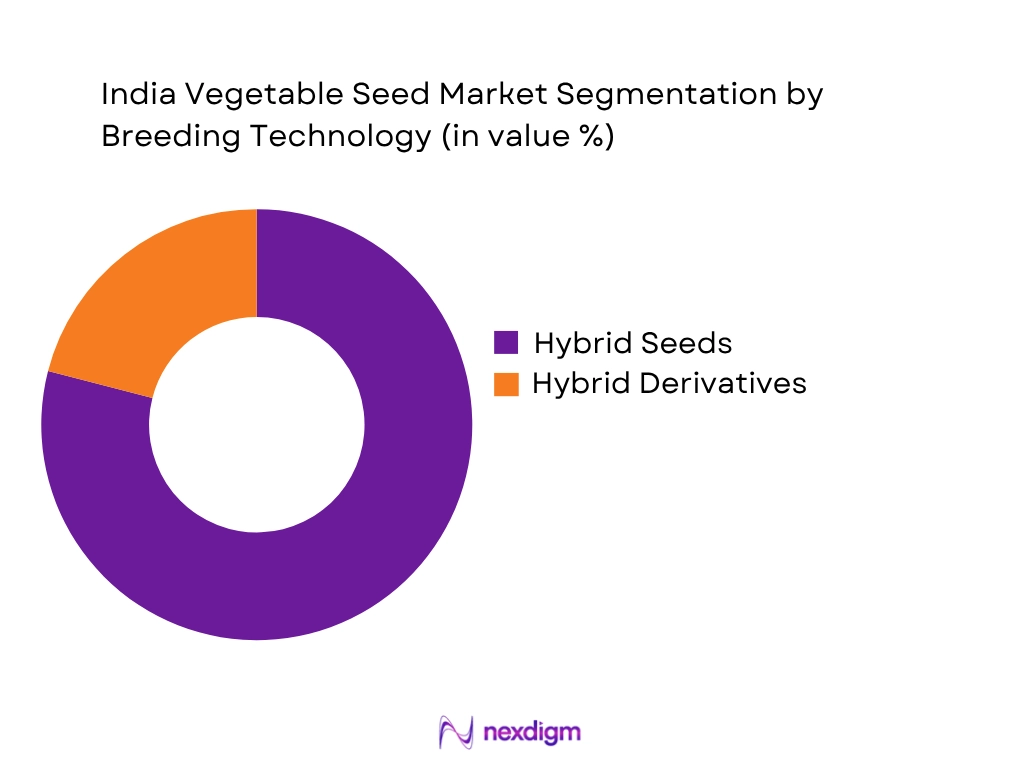 India Vegetable Seed Market by Breeding Technology