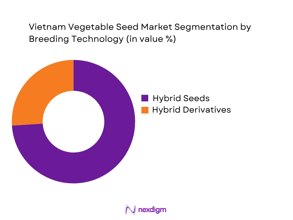 Vietnam Vegetable Seed Market by Breeding Technology