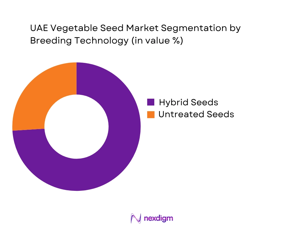 UAE Vegetable Seed Market by Breeding Technology
