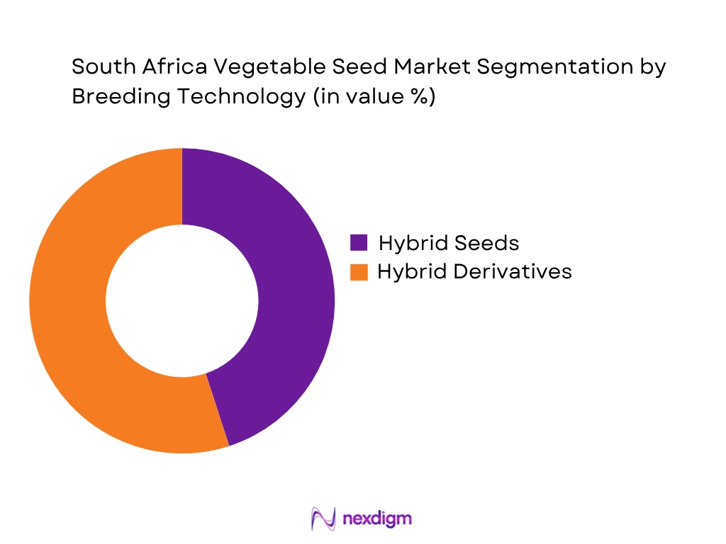 South Africa Vegetable Seed Market by Breeding Technology