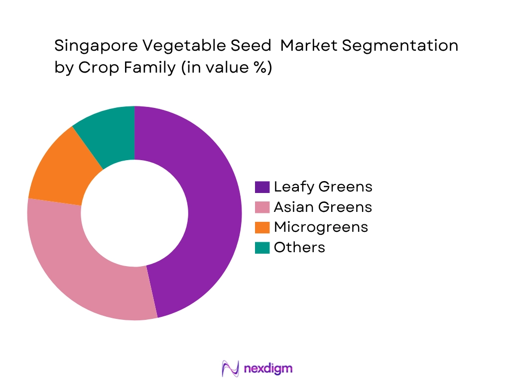 Singapore Vegetable Seed Market by Crop Family