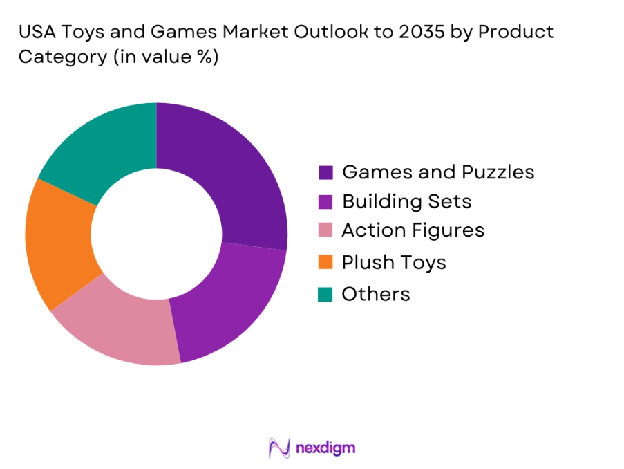 USA Toys And Games Market by Product type