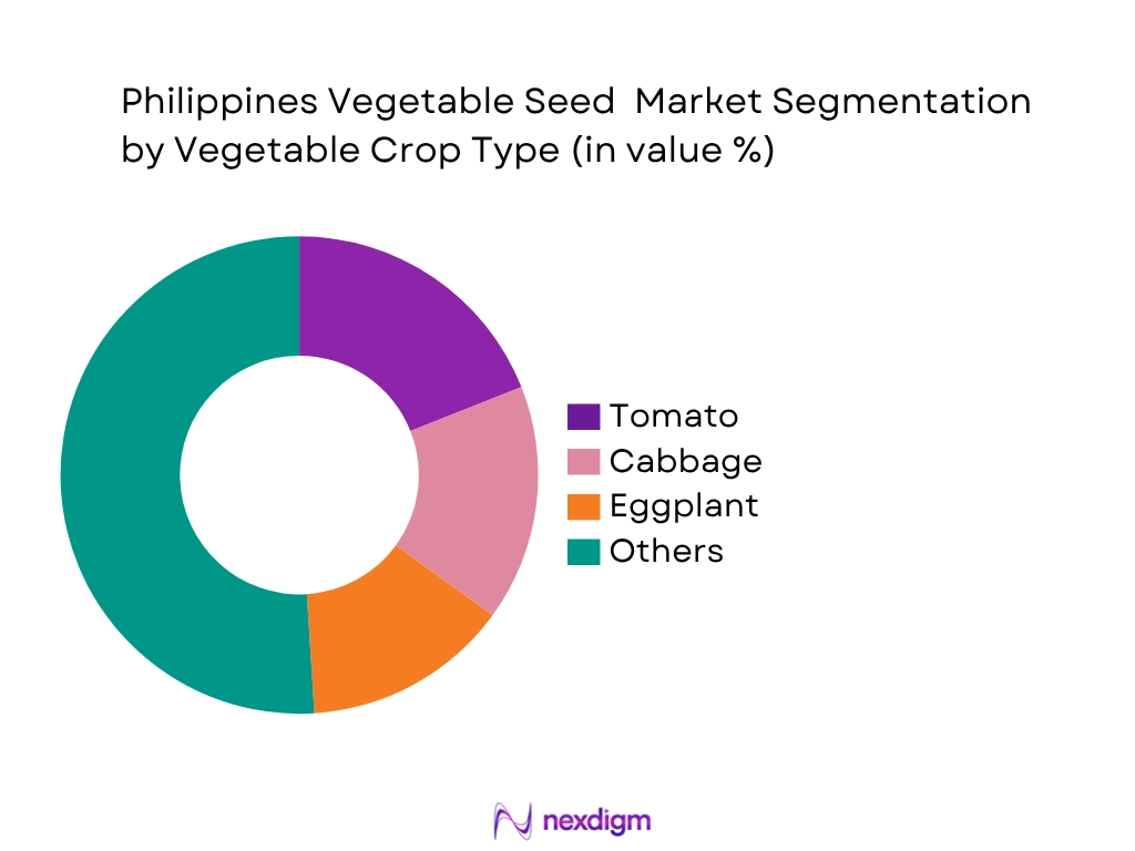 Philippines Vegetable Seed Market by Vegetable Type