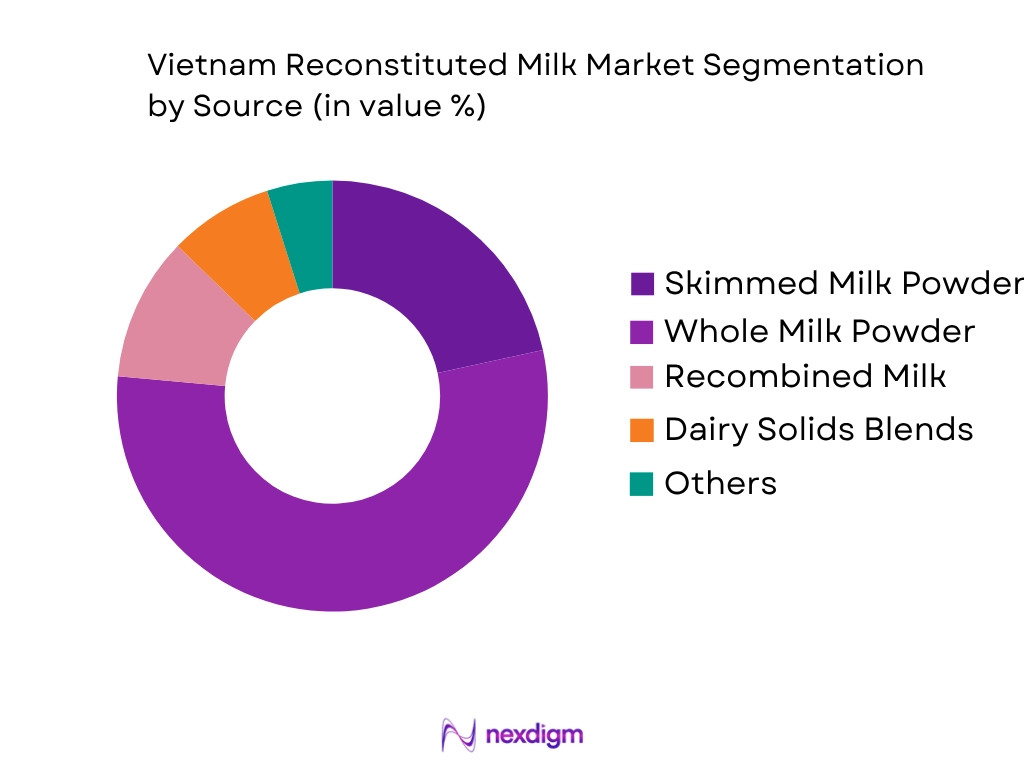 Vietnam Reconstituted Milk Market by Source