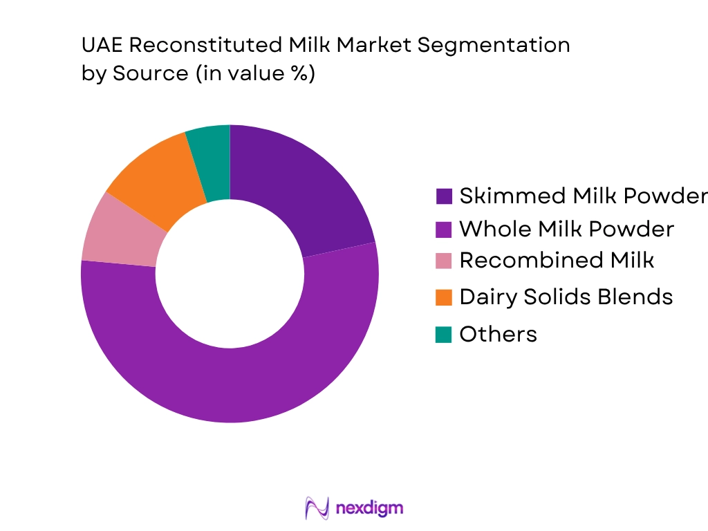 UAE Reconstituted Milk Market by Source type