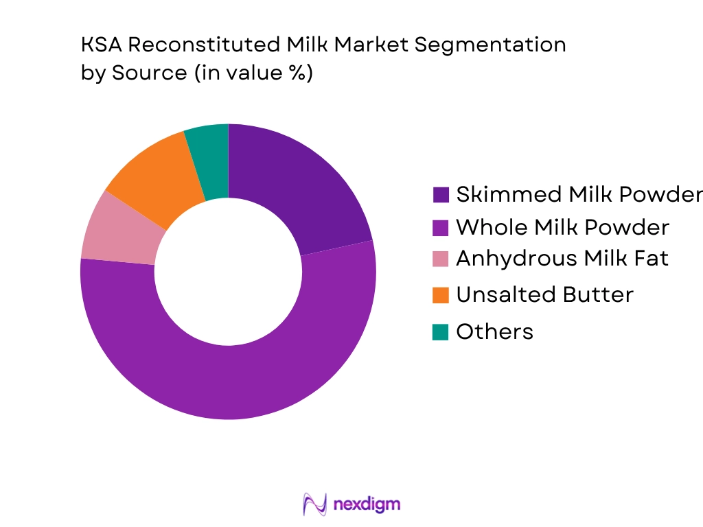 KSA Reconstituted Milk Market by Source type