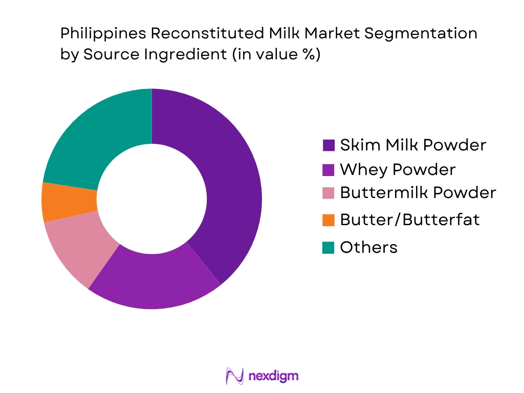 Philippines Reconstituted Milk Market by Source Ingredient