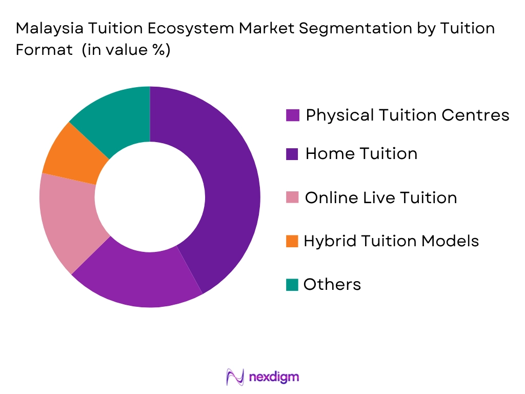 Malaysia Tuition Ecosystem Market by Tuition Format