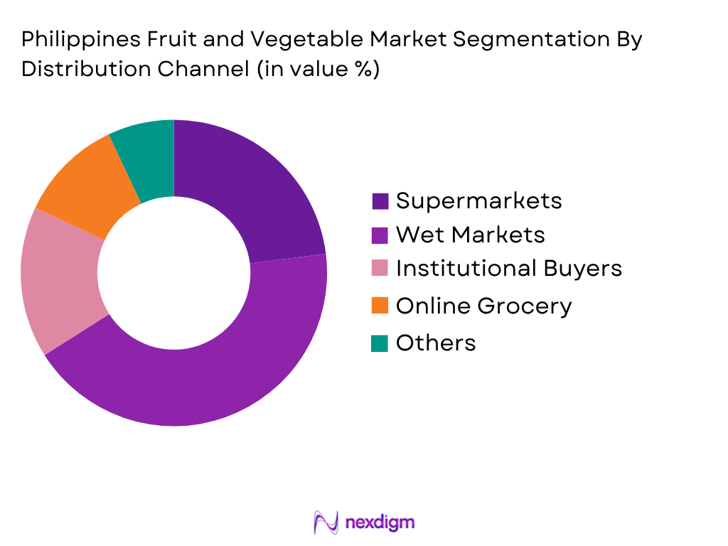 Philippines Fruit Vegetable Market by Distribution Type