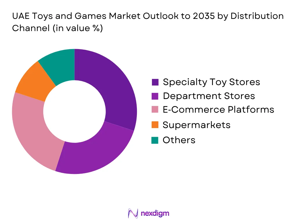 UAE Toys And Games Market by Distribution Channel