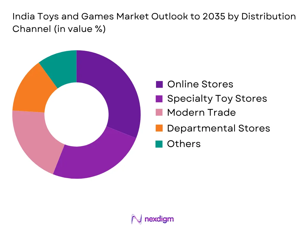 India Toys And Games Market by Distribution type