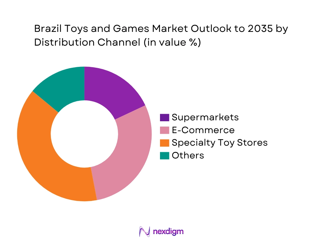 Brazil Toys And Games Market by Distribution type