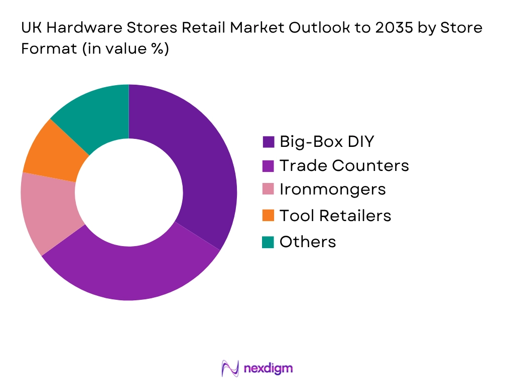 UK Hardware Stores Retail Market by Store Format