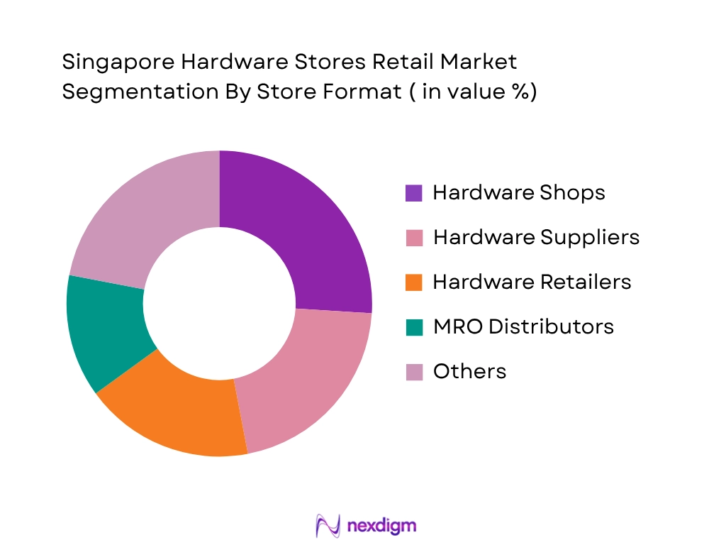 Singapore Hardware Stores Retail Market by Store format