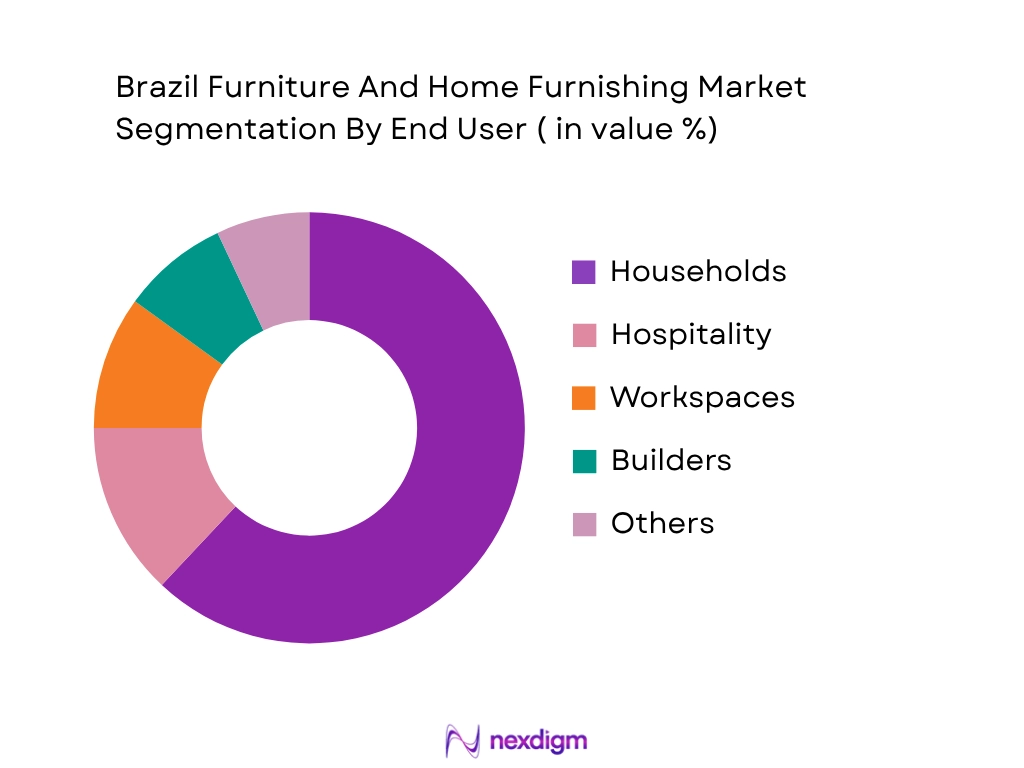 Brazil Furniture And Home Furnishing Market by End-User