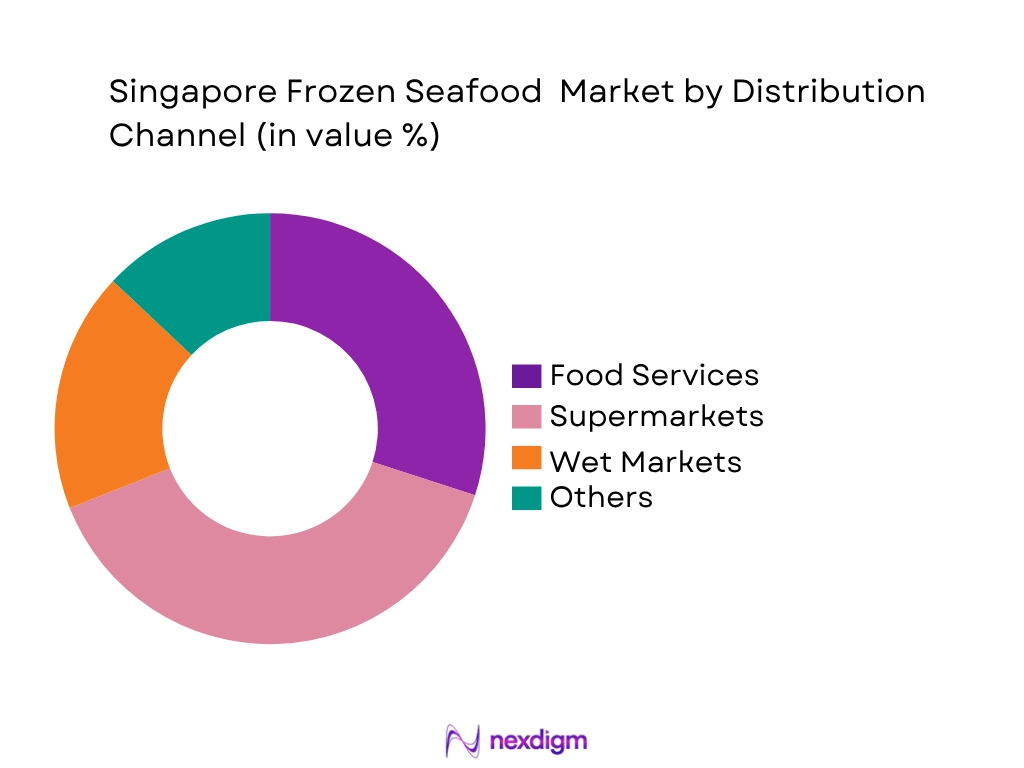 Singapore Frozen Seafood Market by Distribution type