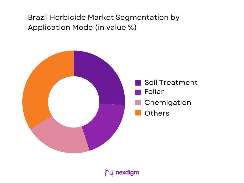 Brazil Herbicide Market by Application type