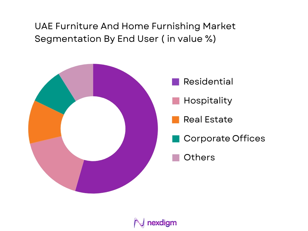 UAE Furniture And Home Furnishing Market by End User