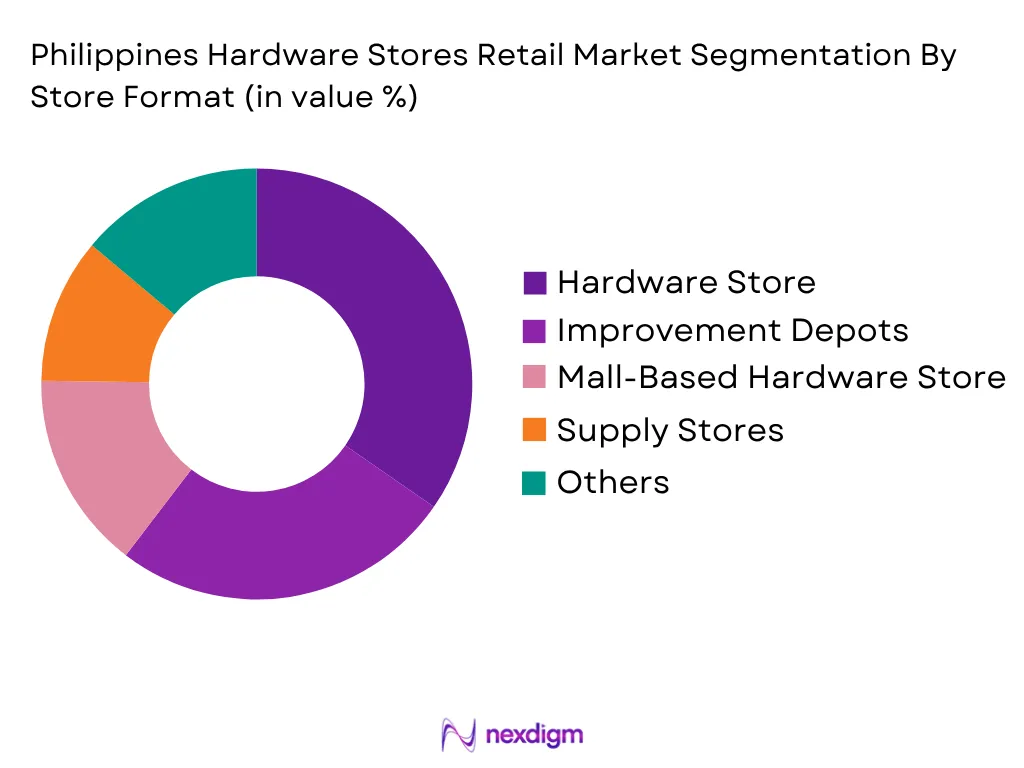 Philippines Furniture And Home Furnishing Market by Sales Channel