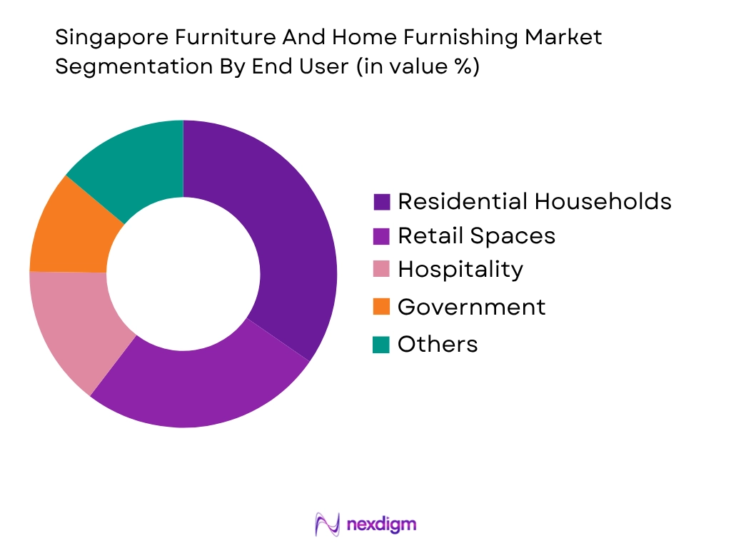 Singapore Furniture And Home Furnishing Market by End User