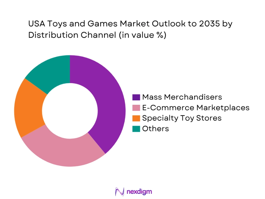 USA Toys And Games Market by Distribution type