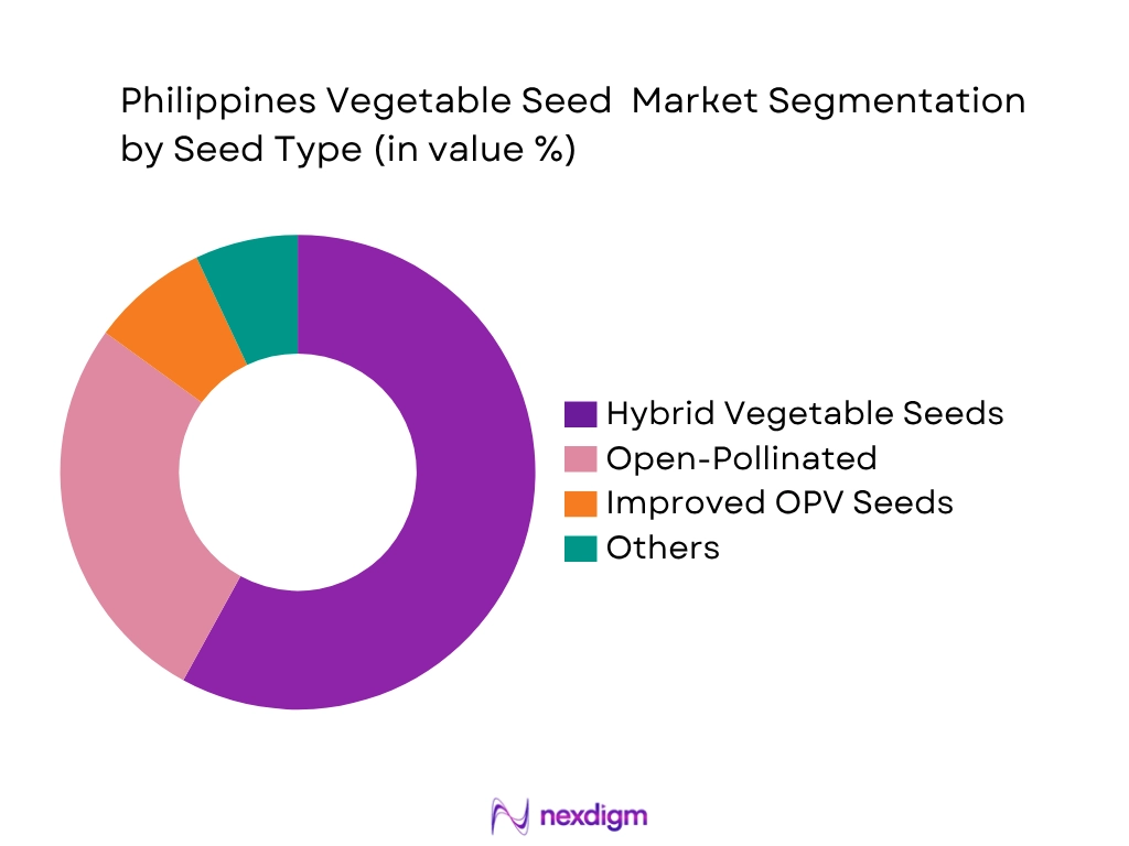 Philippines Vegetable Seed Market by Seed type