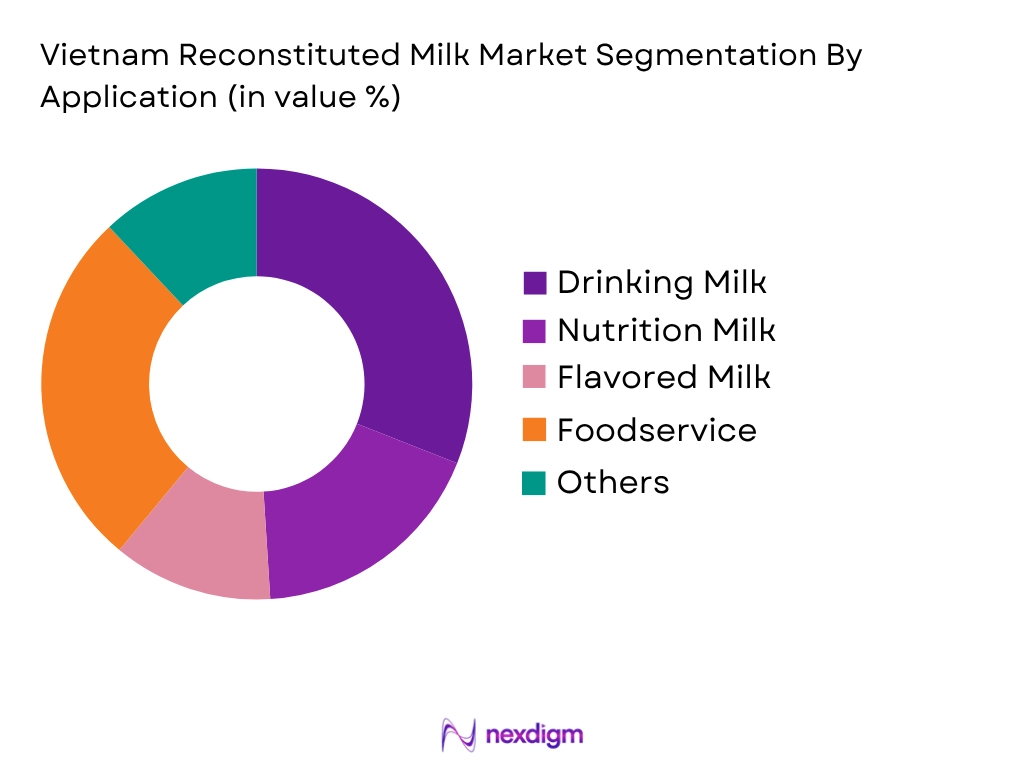 Vietnam Reconstituted Milk Market by Application Type