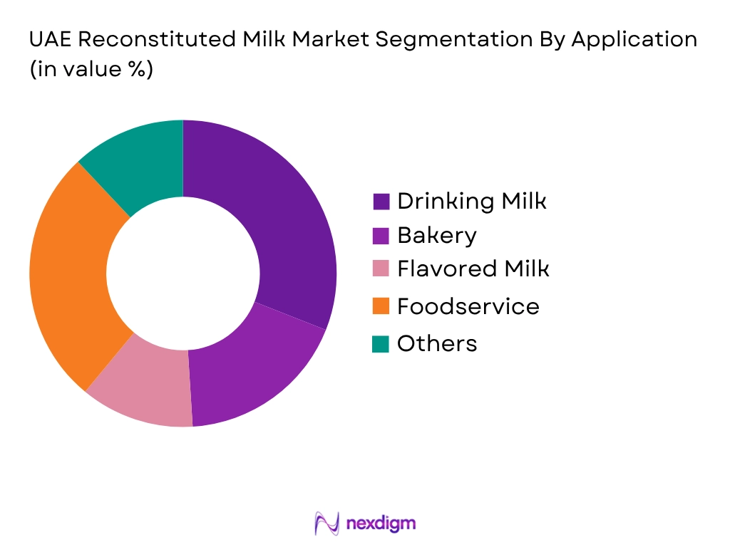UAE Reconstituted Milk Market by Application type