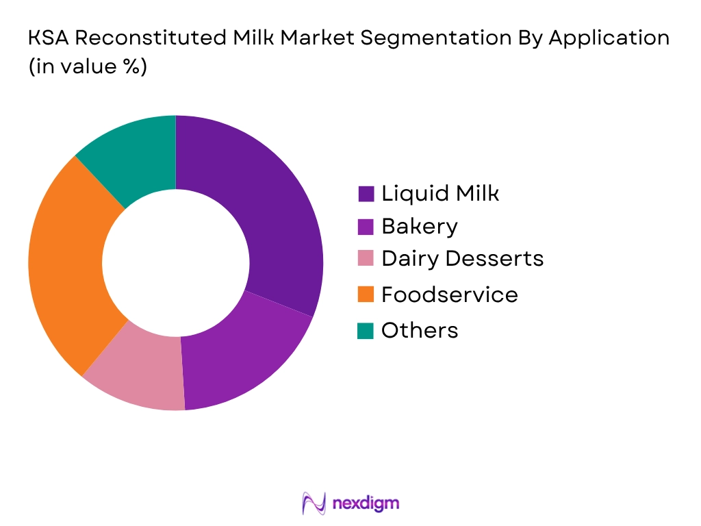 KSA Reconstituted Milk Market by Application type