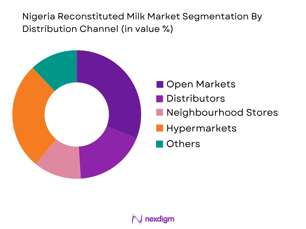 Nigeria Reconstituted Milk Market by Distribution Channel