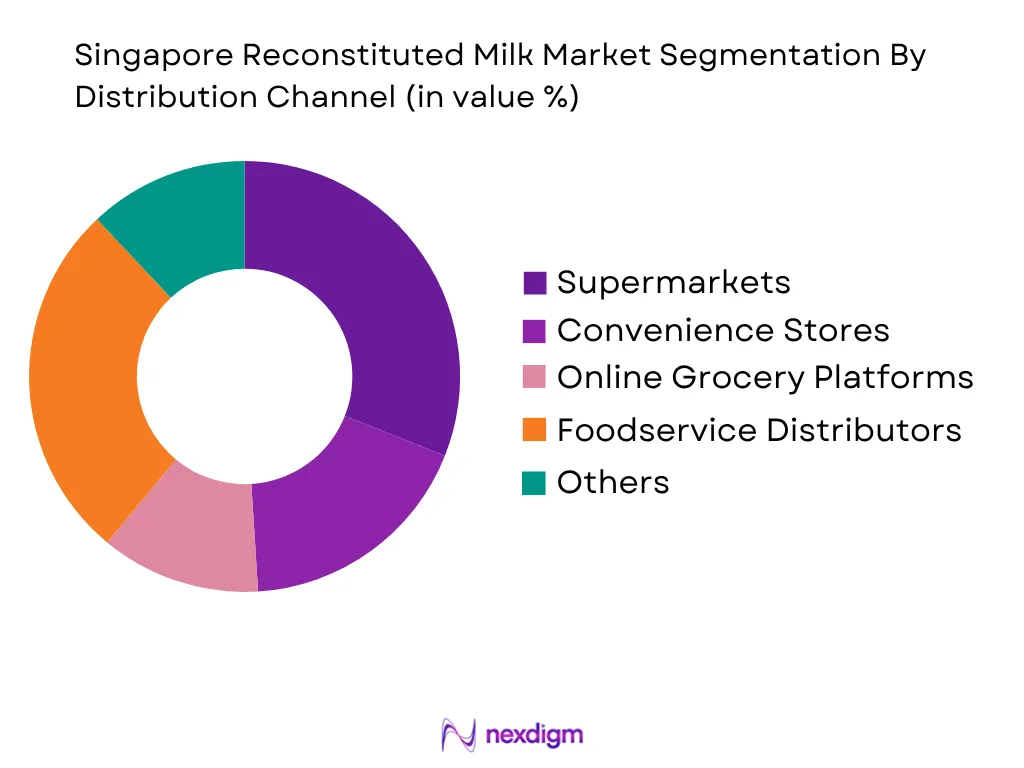 Singapore Reconstituted Milk Market by Distribution Channel