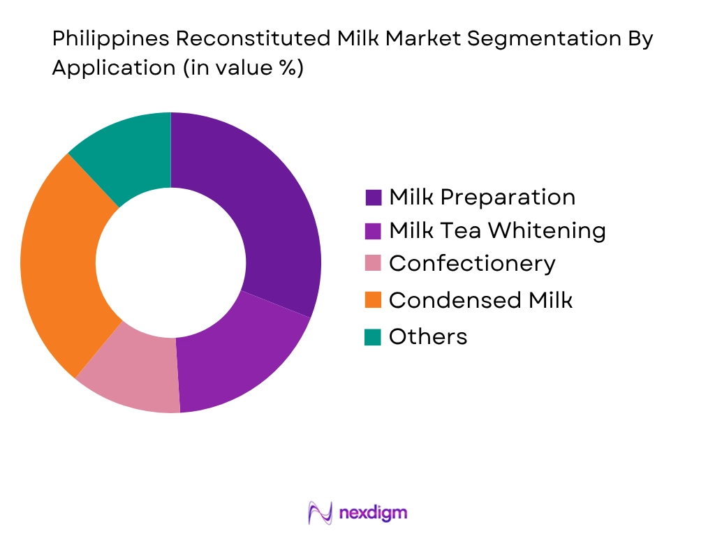 Philippines Reconstituted Milk Market by Application Type