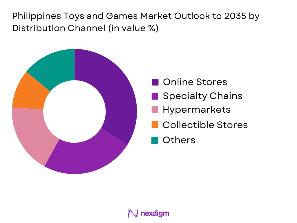 Philippines Toys And Games Market by Distribution type
