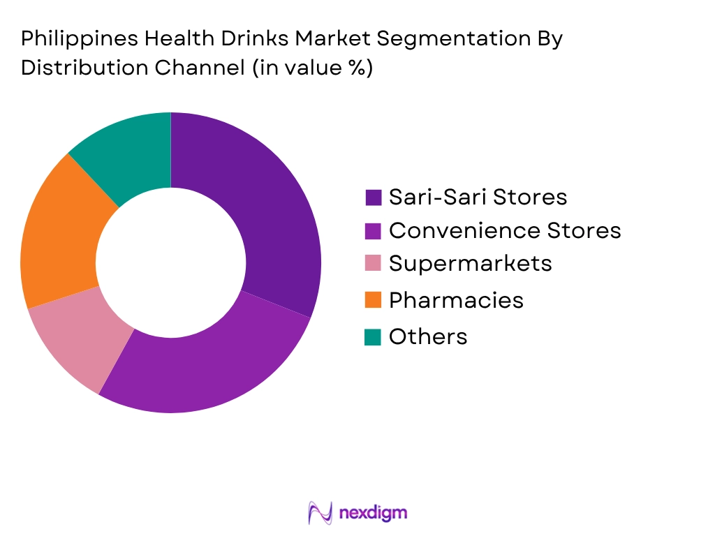 Philippines Health Drinks Market by Distribution Channel