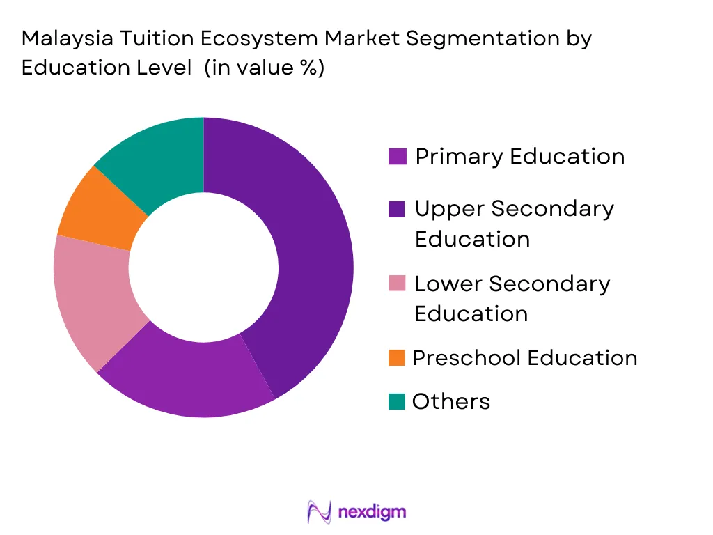 Malaysia Tuition Ecosystem Market by Educational Level