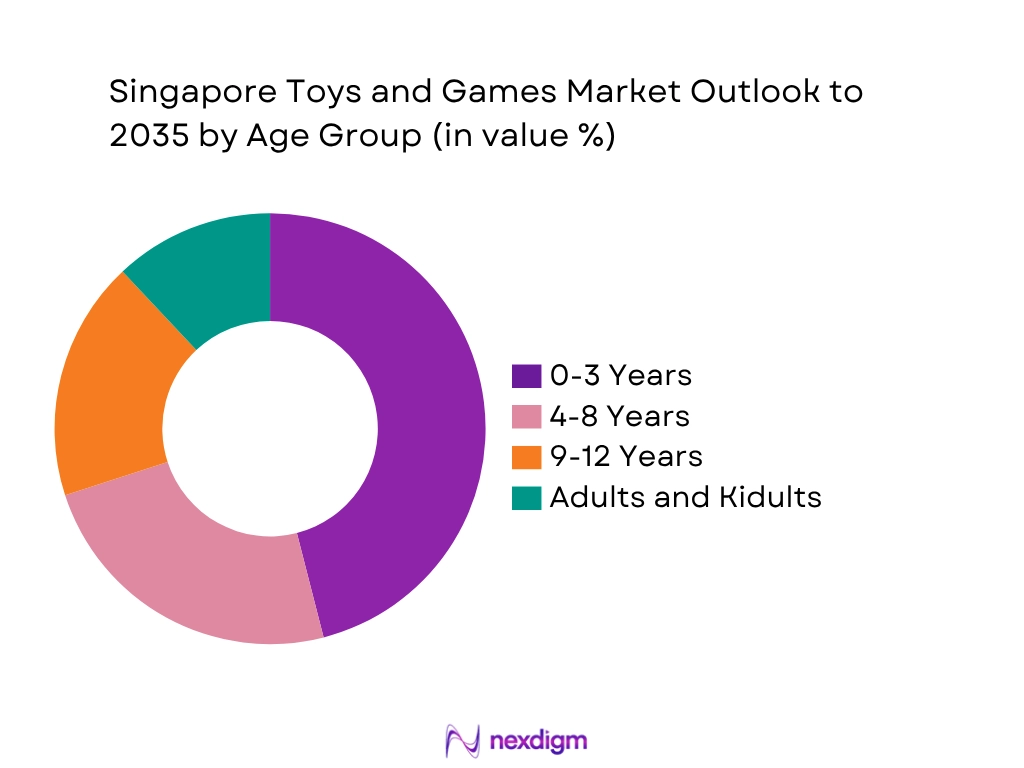 Singapore Toys And Games Market by Age group