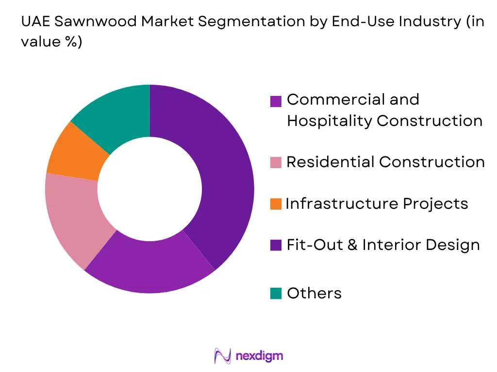 UAE Sawnwood Market by End-User Channel