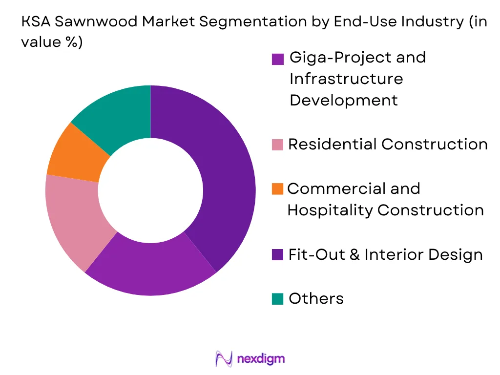KSA Sawnwood Market by End-User Channel