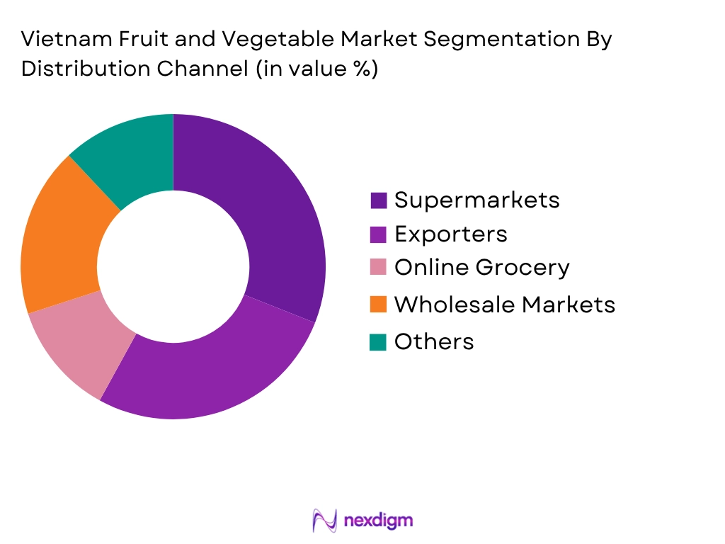 Vietnam Fruit Vegetable Market by Distribution Channel