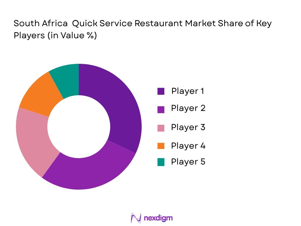 South Africa Quick Service Restaurant market share of key player