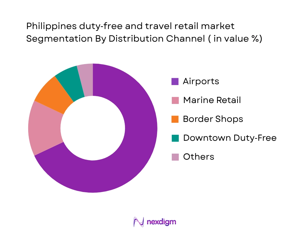 Philippines Duty Free and Travel Retail Market by distribution channel