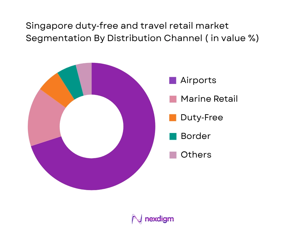 Singapore Duty Free and Travel Retail Market by distribution channel