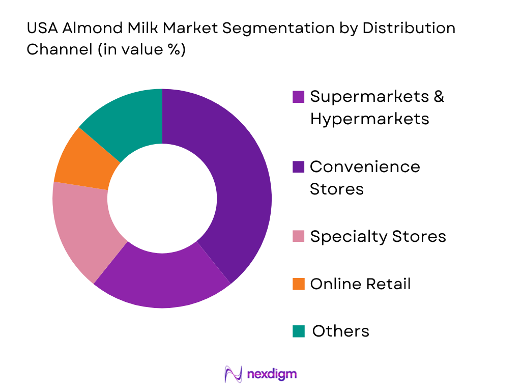 USA Almond Milk Market by distribution channel